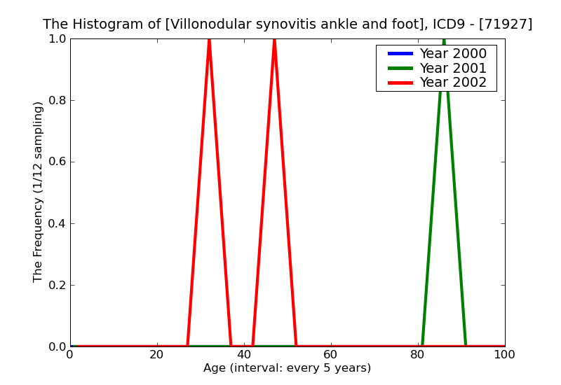 ICD9 Histogram Villonodular synovitis ankle and foot