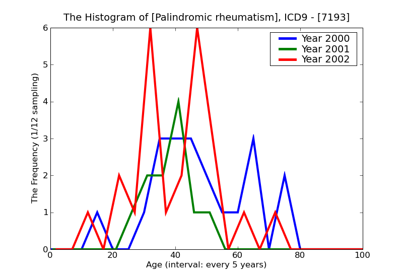 ICD9 Histogram Palindromic rheumatism
