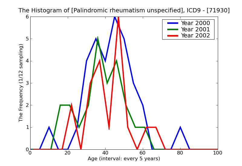 ICD9 Histogram Palindromic rheumatism unspecified