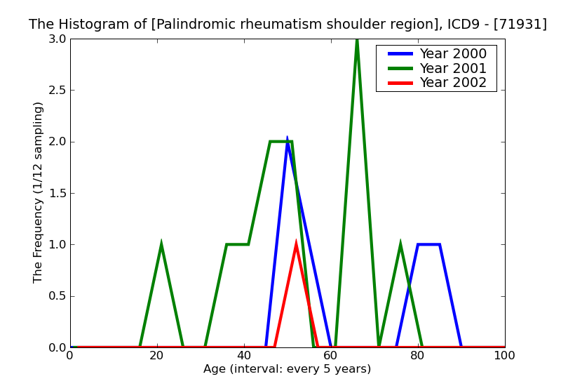 ICD9 Histogram Palindromic rheumatism shoulder region