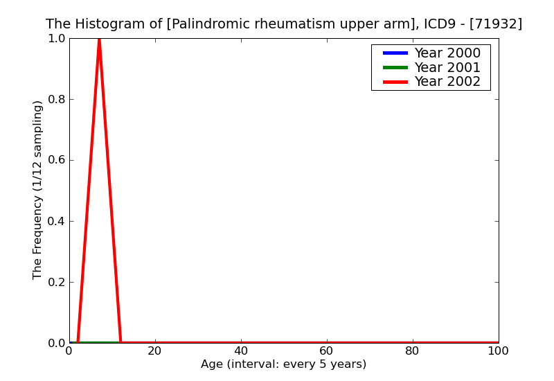 ICD9 Histogram Palindromic rheumatism upper arm