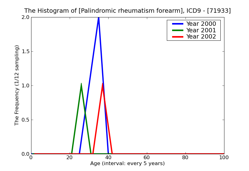 ICD9 Histogram Palindromic rheumatism forearm