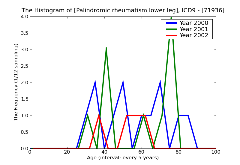 ICD9 Histogram Palindromic rheumatism lower leg