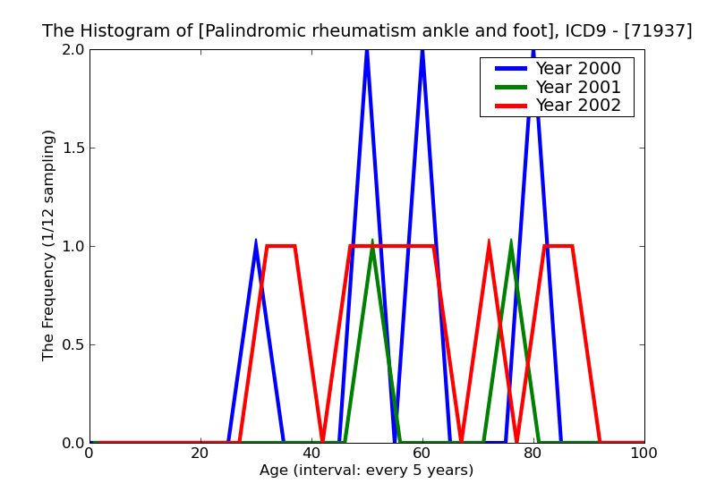 ICD9 Histogram Palindromic rheumatism ankle and foot