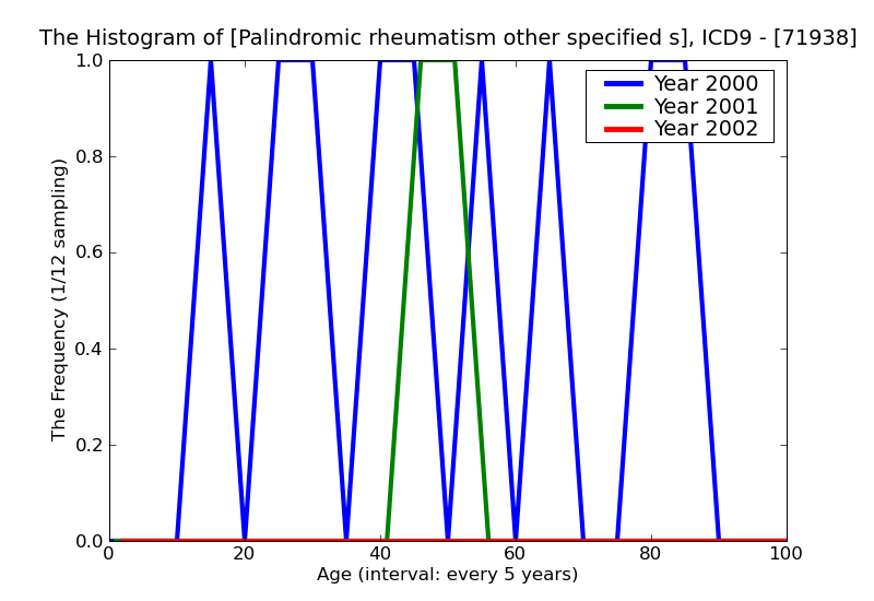 ICD9 Histogram Palindromic rheumatism other specified sites