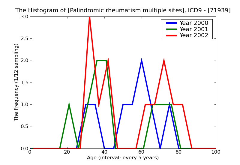 ICD9 Histogram Palindromic rheumatism multiple sites