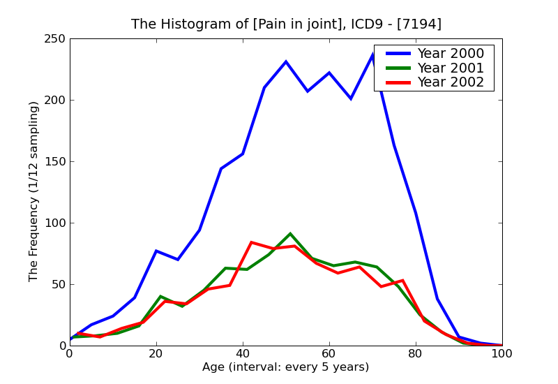 ICD9 Histogram Pain in joint