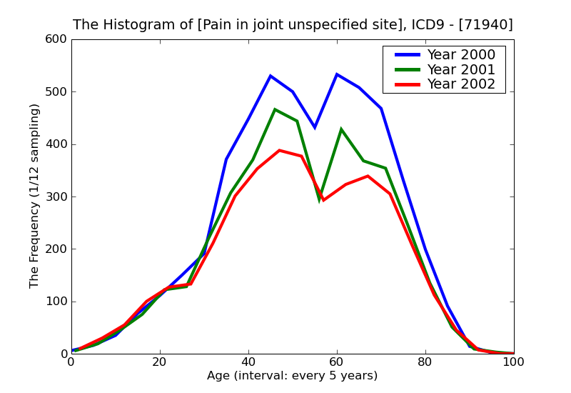 ICD9 Histogram Pain in joint unspecified site