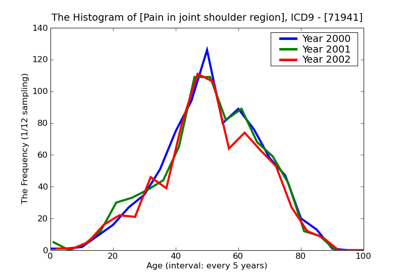 ICD9 Histogram Pain in joint shoulder region