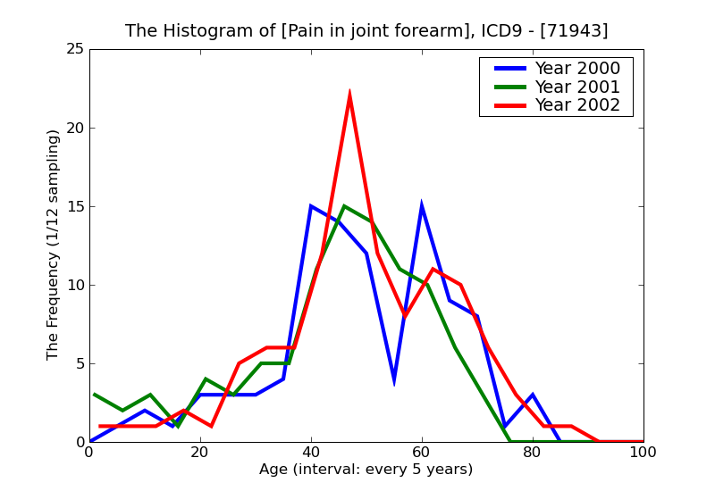 ICD9 Histogram Pain in joint forearm