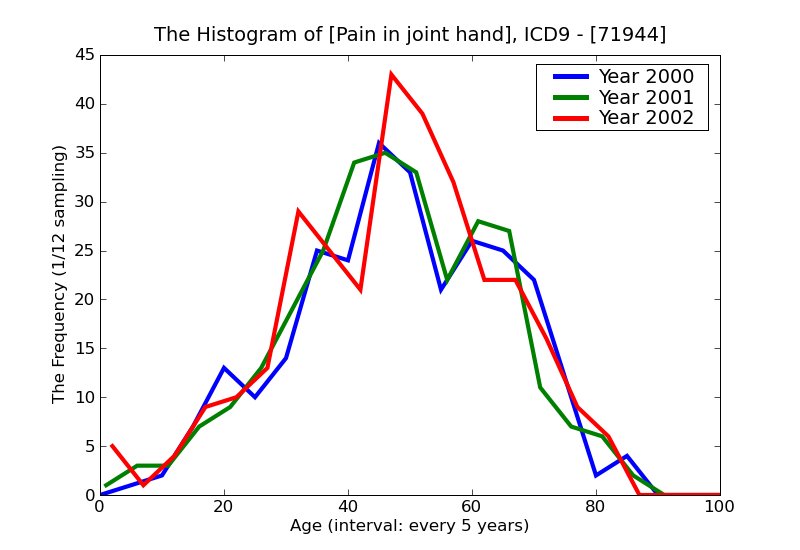 ICD9 Histogram Pain in joint hand