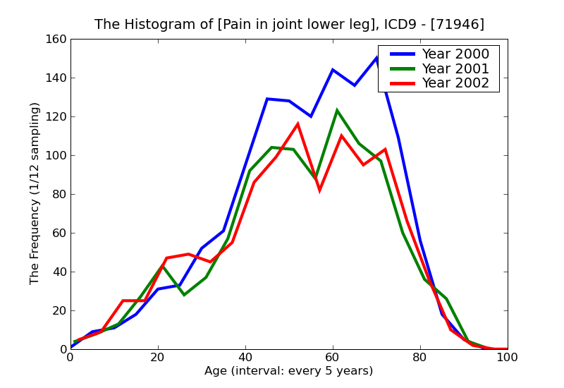 ICD9 Histogram Pain in joint lower leg