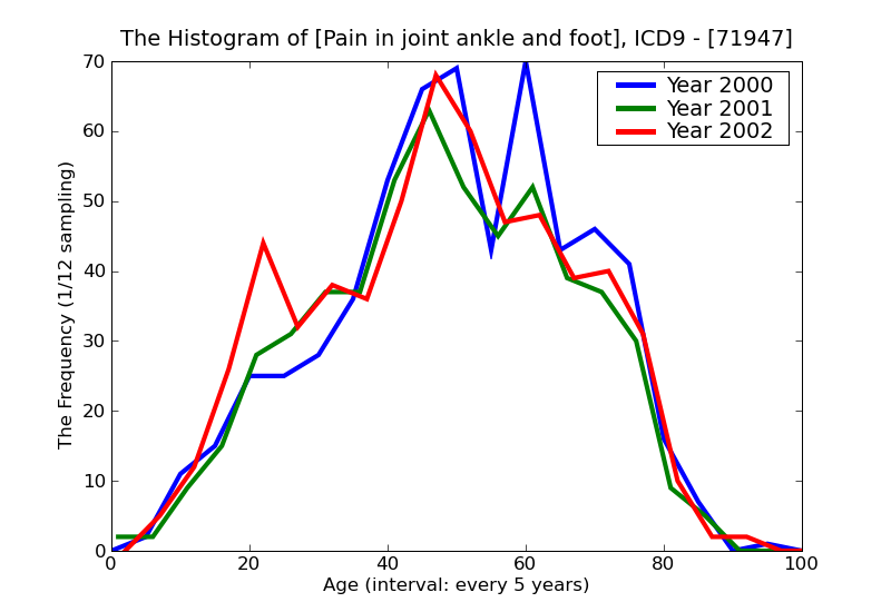 ICD9 Histogram Pain in joint ankle and foot