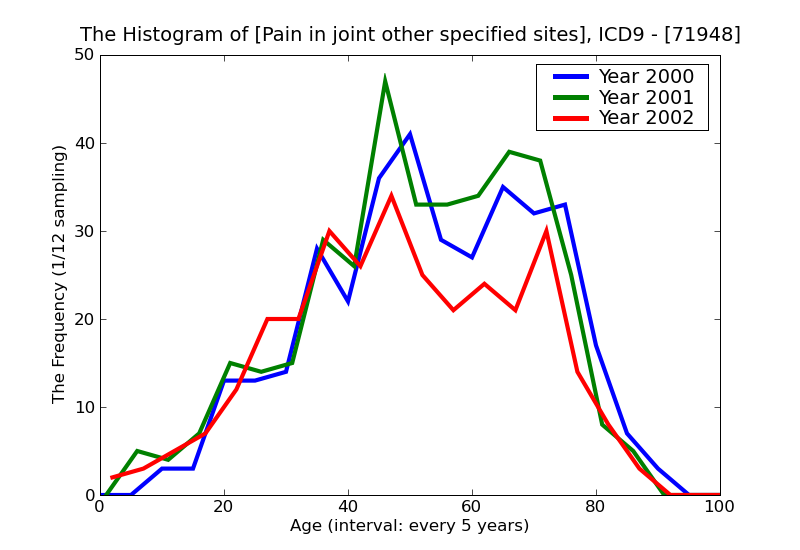 ICD9 Histogram Pain in joint other specified sites