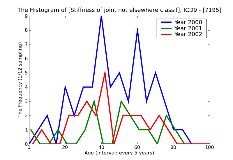 ICD9 Histogram Stiffness of joint not elsewhere classified