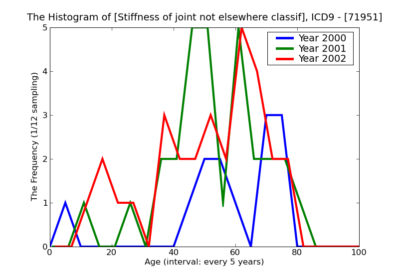 ICD9 Histogram Stiffness of joint not elsewhere classified shoulder region