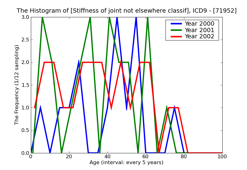 ICD9 Histogram Stiffness of joint not elsewhere classified upper arm