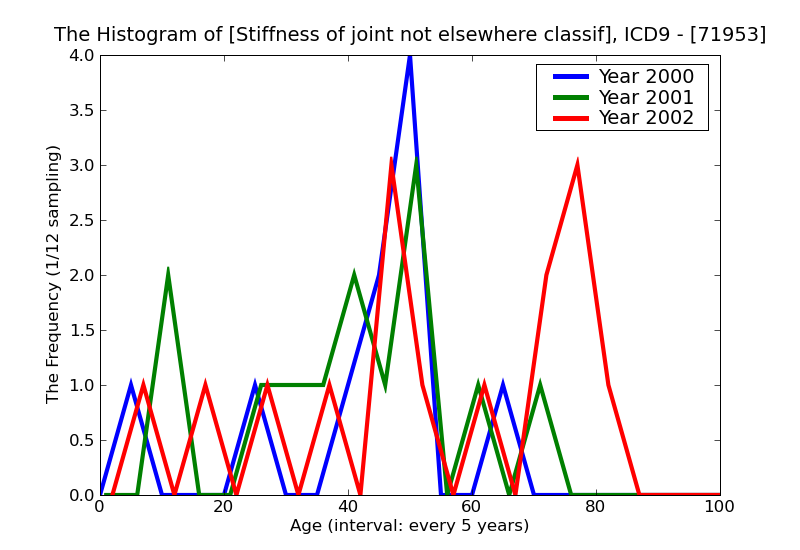 ICD9 Histogram Stiffness of joint not elsewhere classified forearm