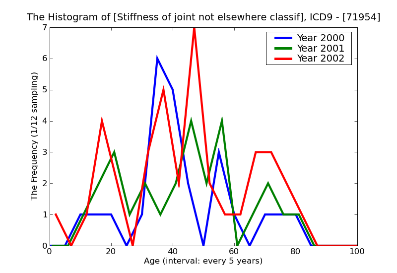 ICD9 Histogram Stiffness of joint not elsewhere classified hand