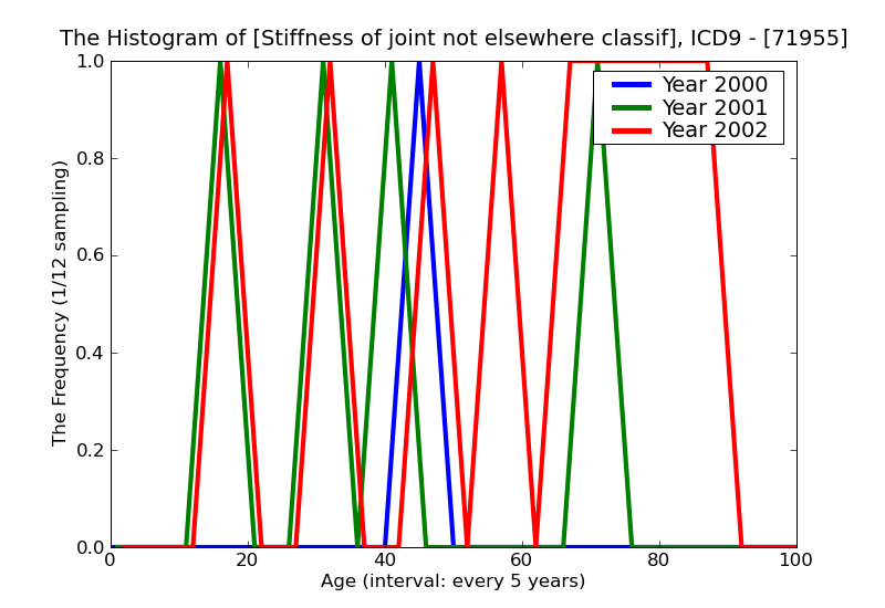 ICD9 Histogram Stiffness of joint not elsewhere classified pelvic region and thigh