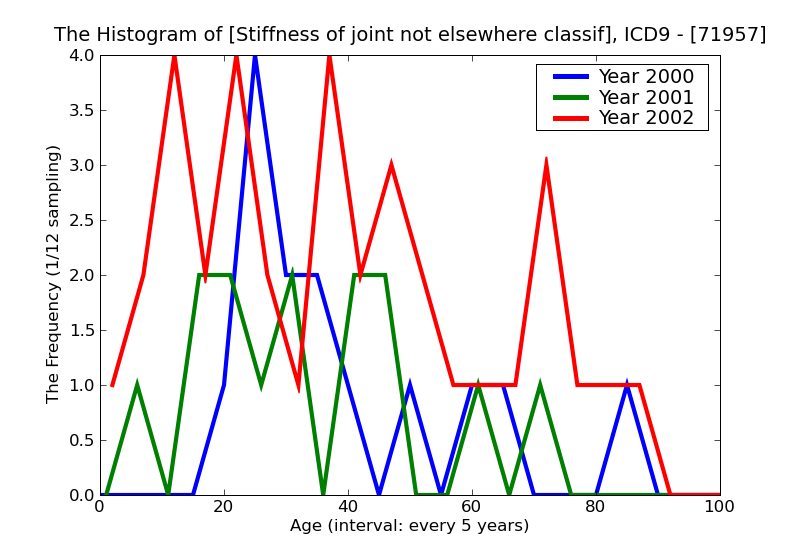 ICD9 Histogram Stiffness of joint not elsewhere classified ankle and foot