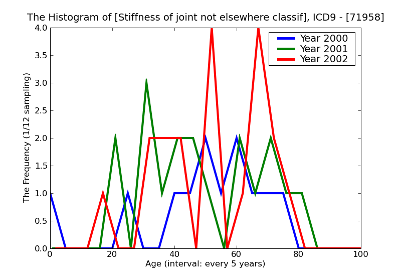 ICD9 Histogram Stiffness of joint not elsewhere classified other specified sites