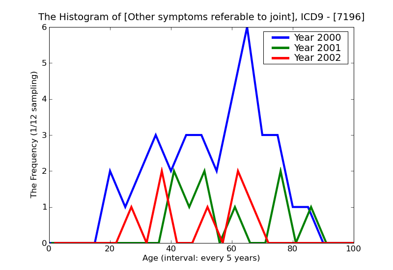 ICD9 Histogram Other symptoms referable to joint