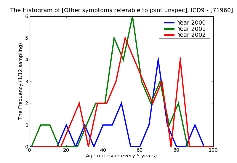 ICD9 Histogram Other symptoms referable to joint unspecified site