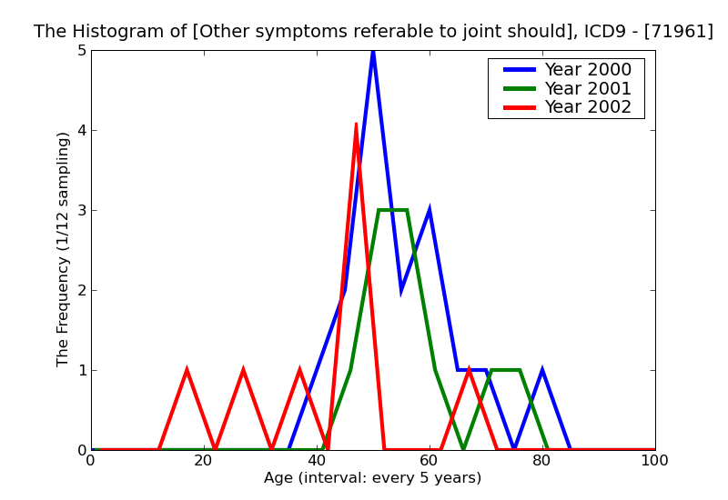 ICD9 Histogram Other symptoms referable to joint shoulder region