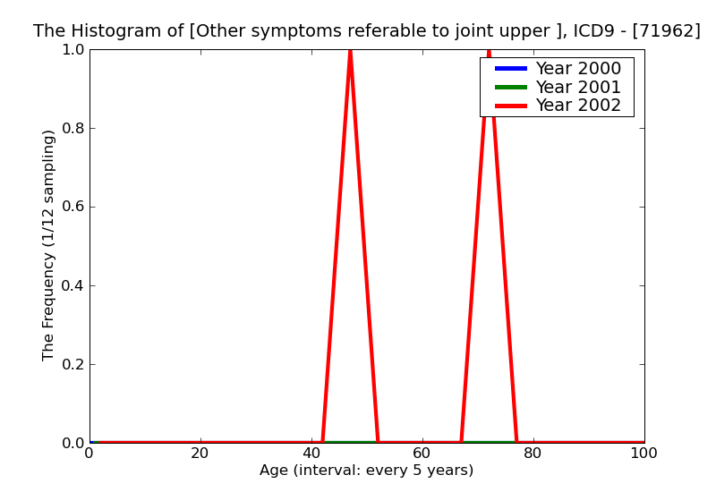 ICD9 Histogram Other symptoms referable to joint upper arm