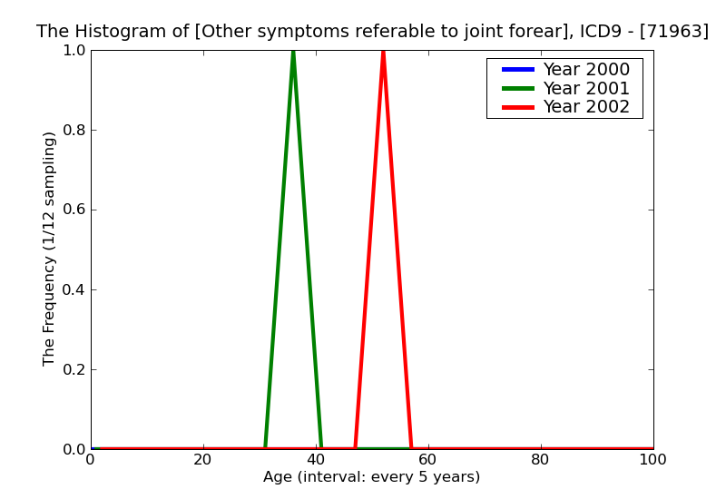 ICD9 Histogram Other symptoms referable to joint forearm