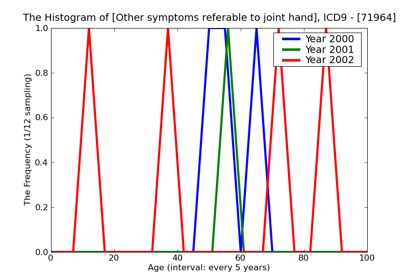 ICD9 Histogram Other symptoms referable to joint hand