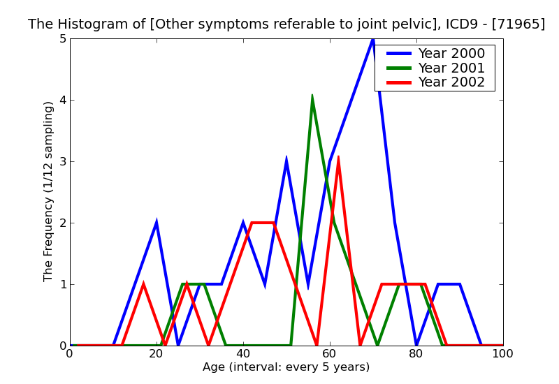 ICD9 Histogram Other symptoms referable to joint pelvic region and thigh