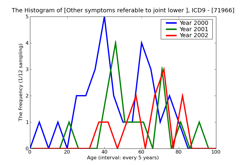 ICD9 Histogram Other symptoms referable to joint lower leg