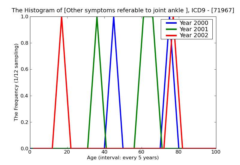 ICD9 Histogram Other symptoms referable to joint ankle and foot