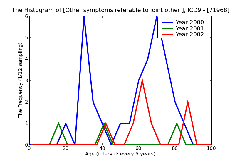 ICD9 Histogram Other symptoms referable to joint other specified sites