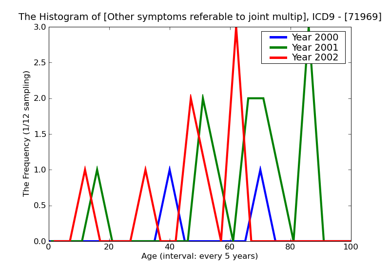 ICD9 Histogram Other symptoms referable to joint multiple sites
