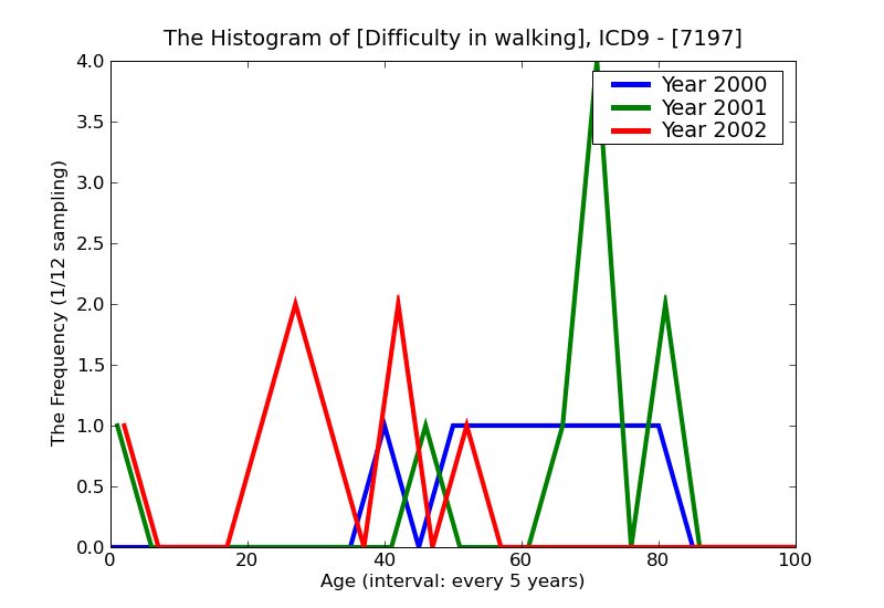 ICD9 Histogram Difficulty in walking