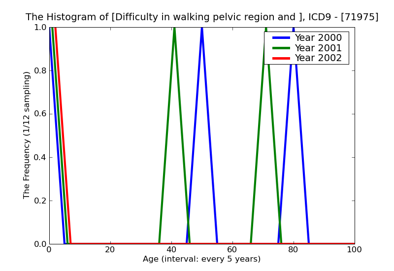 ICD9 Histogram Difficulty in walking pelvic region and thigh
