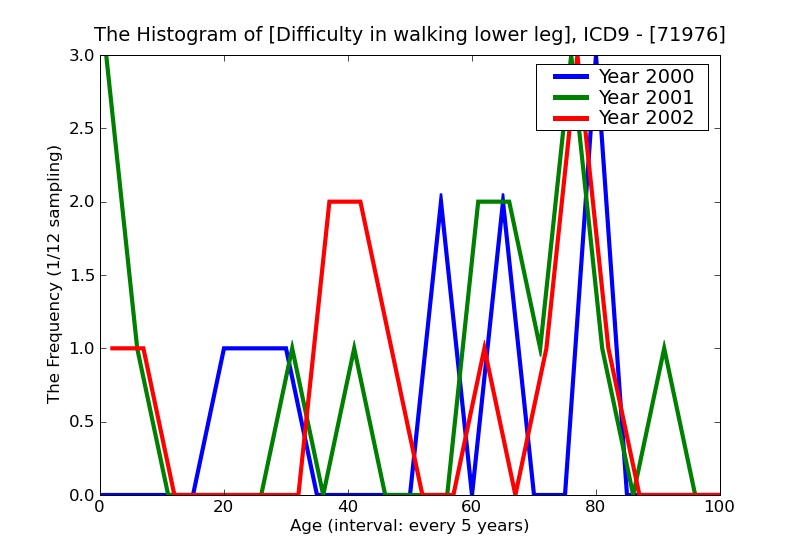 ICD9 Histogram Difficulty in walking lower leg