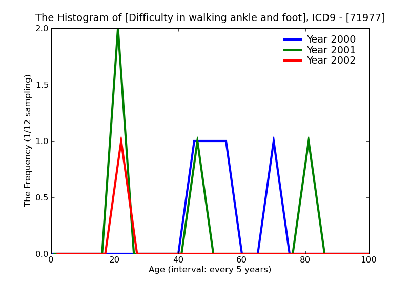 ICD9 Histogram Difficulty in walking ankle and foot