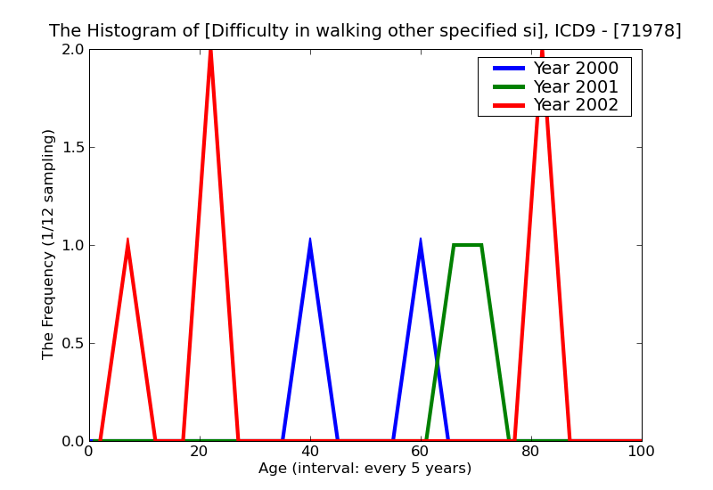 ICD9 Histogram Difficulty in walking other specified sites