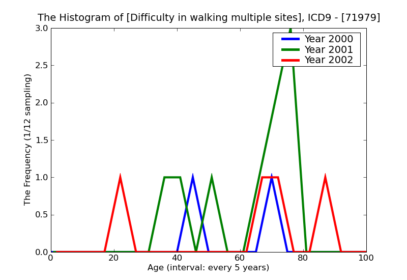 ICD9 Histogram Difficulty in walking multiple sites