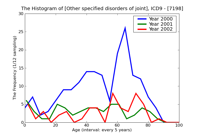 ICD9 Histogram Other specified disorders of joint