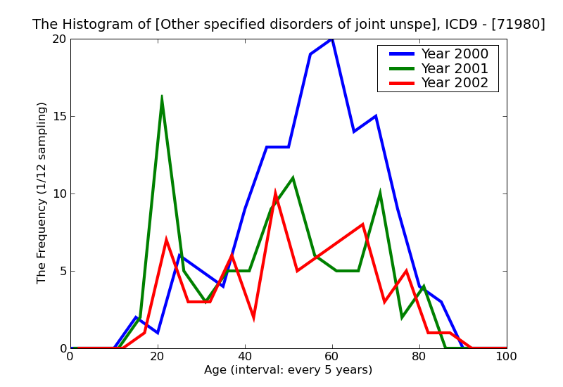 ICD9 Histogram Other specified disorders of joint unspecified site