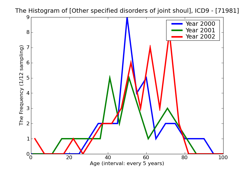 ICD9 Histogram Other specified disorders of joint shoulder region