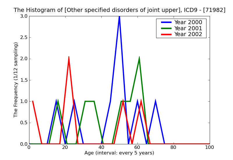ICD9 Histogram Other specified disorders of joint upper arm