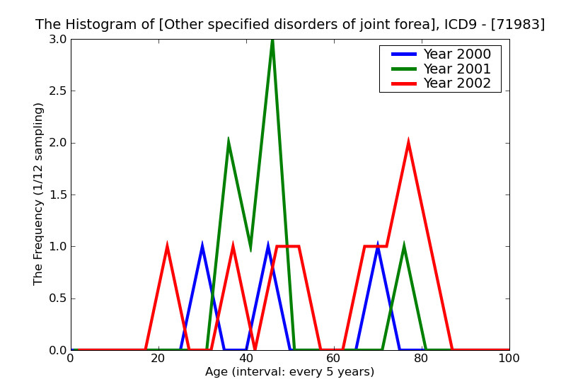 ICD9 Histogram Other specified disorders of joint forearm