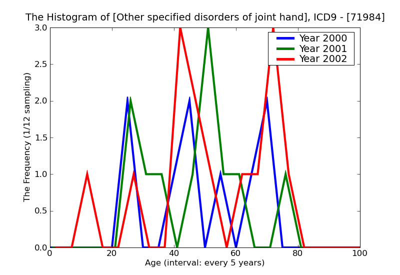 ICD9 Histogram Other specified disorders of joint hand