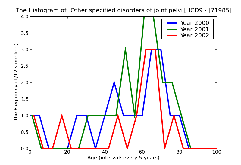 ICD9 Histogram Other specified disorders of joint pelvic region and thigh